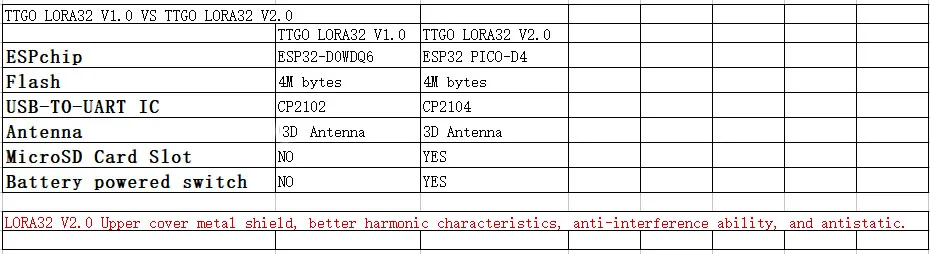 LORA32 V2.0 433/868/915 МГц ESP32 LoRa OLED 0,96 дюймовая SD карта Дисплей Bluetooth WI-FI ESP32 модулей со встроенной антенной