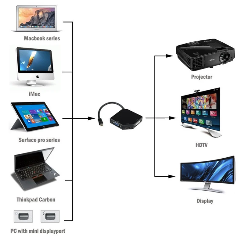 Адаптер 3 в 1 Mini DP DisplayPort-HDMI VGA DVI Мини кабель-конвертер для Mac Book Pro Air Monitor DisplayPor |