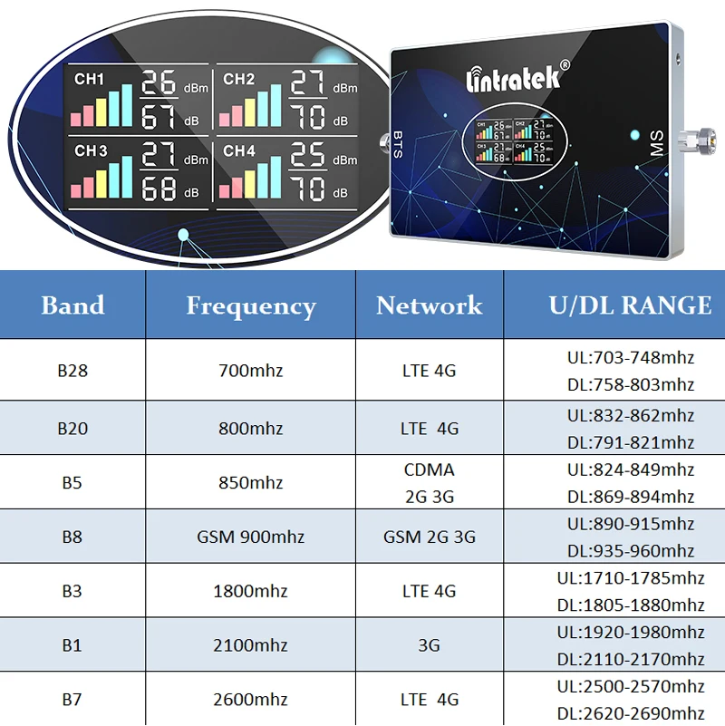 Najtaniej Czterozakresowy Wzmacniacz Komórkowy GSM 2G 3G 4G B20 LTE 800 900 1800 2100 2600 Telefon Komórkowy 850 Wzmacniacz Sygnału 4G Repeater B7 2600mhz