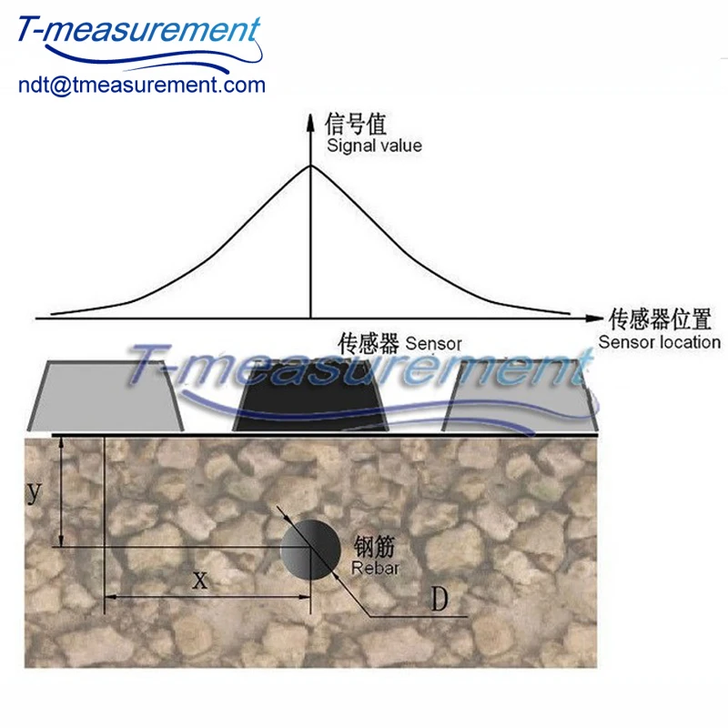 

Rebar Detection System Ferro scanner Concrete wall scanner