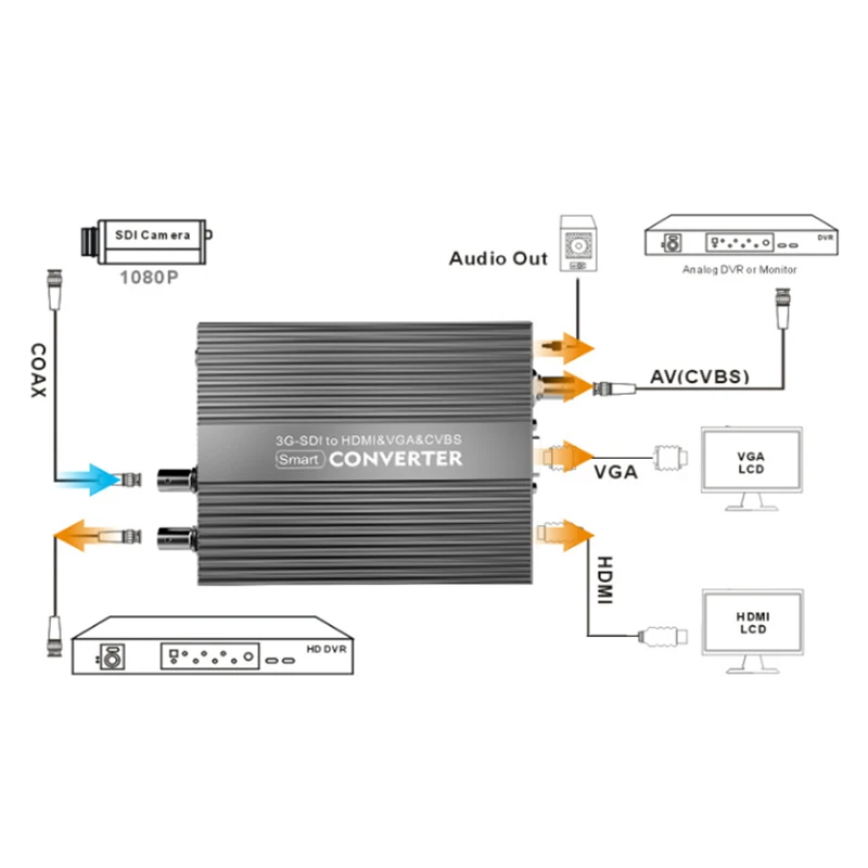 Преобразователь из композитного материала в HD 3g SDI от производителя с 1080P на 1080i