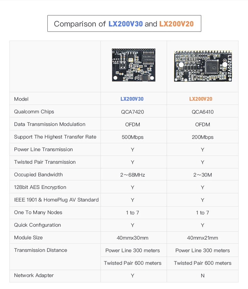 LX200V30 HomePlug AV стандарты 500 Мбит/с широкополосный модуль линии питания, чипы QCA7420, сетевой адаптер, витая пара/Ethernet, CE/FCC
