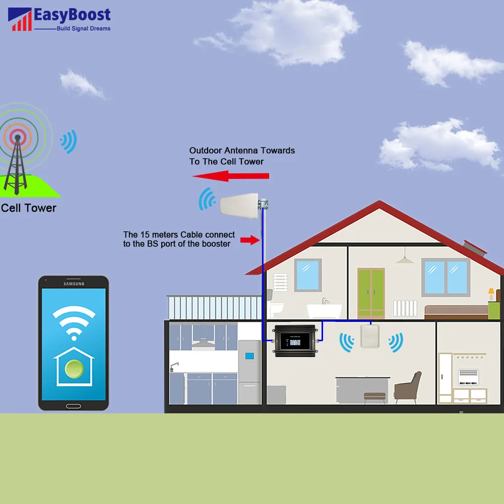 EasyBoost 850/1900Mhz CellPhone Signal Booster GSM Repeater Amplifier 2G Calls + 3G Data For Home/Office/Apartment