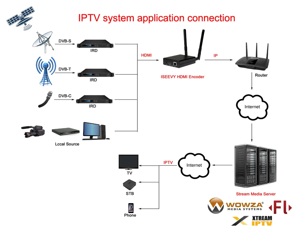 ISEEVY H.265 H.264 WiFi HDMI Video Encoder for IPTV Live stream support RTMP RTMPS RTSP UDP HTTP and Facebook Youtube Wowza | Электроника