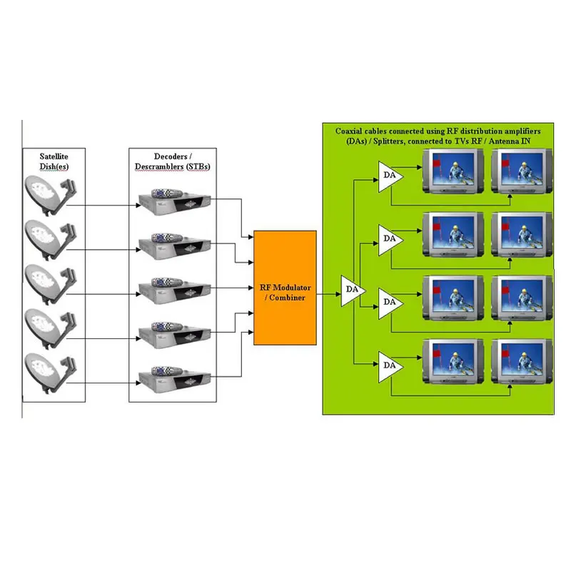 Гибкий модулятор Adjacent Channel управляющий MCU CATV соответствующий выходной