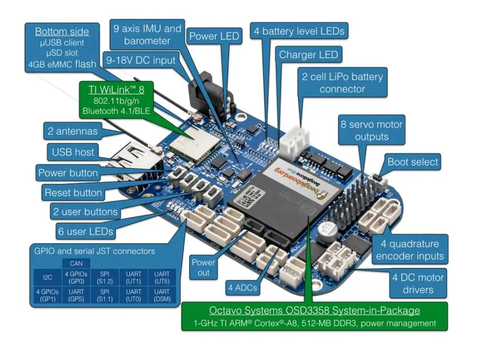 BBONE BLUE оценочная плата комплект контроллера робототехники BeagleBone Blue Linux поддержка