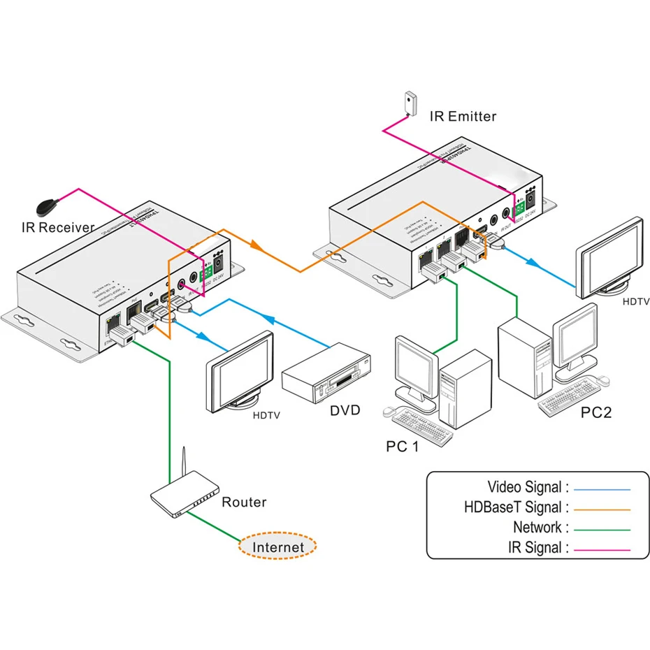 HDMI 4K удлинитель HDbaset kit с Ethernet и loop out более cat5e/6 кабелей до 70 м 1080P 100 м|hdmi hdbaset|4k hdmi