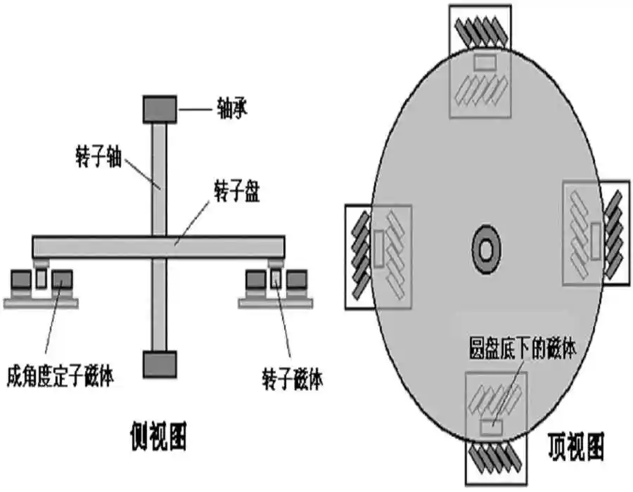 

Magnetic Monorail Simple Type Magnetic Motive