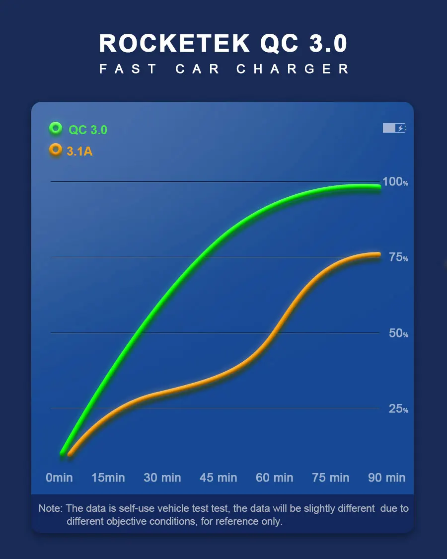 Автомобильное зарядное устройство Rocketek mi ni USB Quick Charge 3,0 Автомобильное зарядное устройство для iPhone samsung Xiaomi mi QC3.0 QC Быстрая зарядка для мобильных телефонов