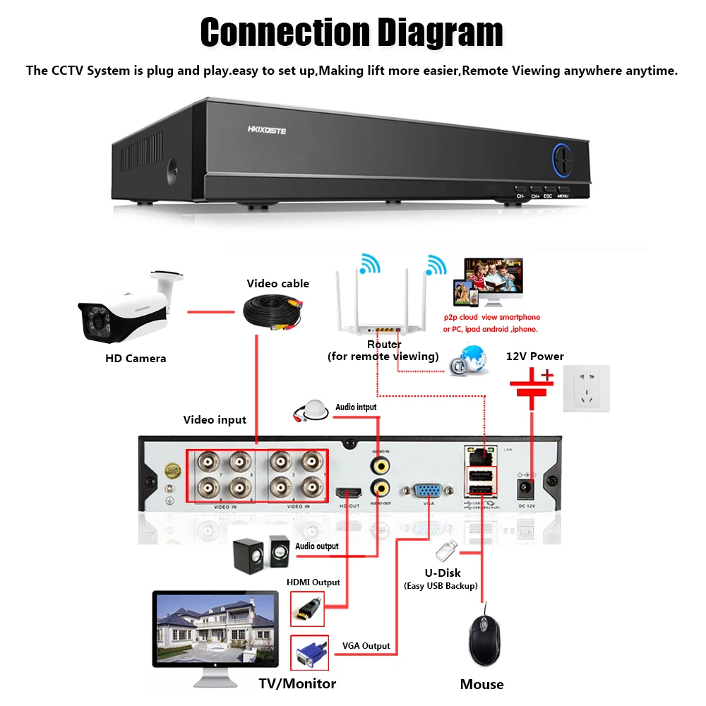 Цифровой видеорегистратор Super HD 8CH 5MP AHD DVR для камеры видеонаблюдения сетевой Onvif 16
