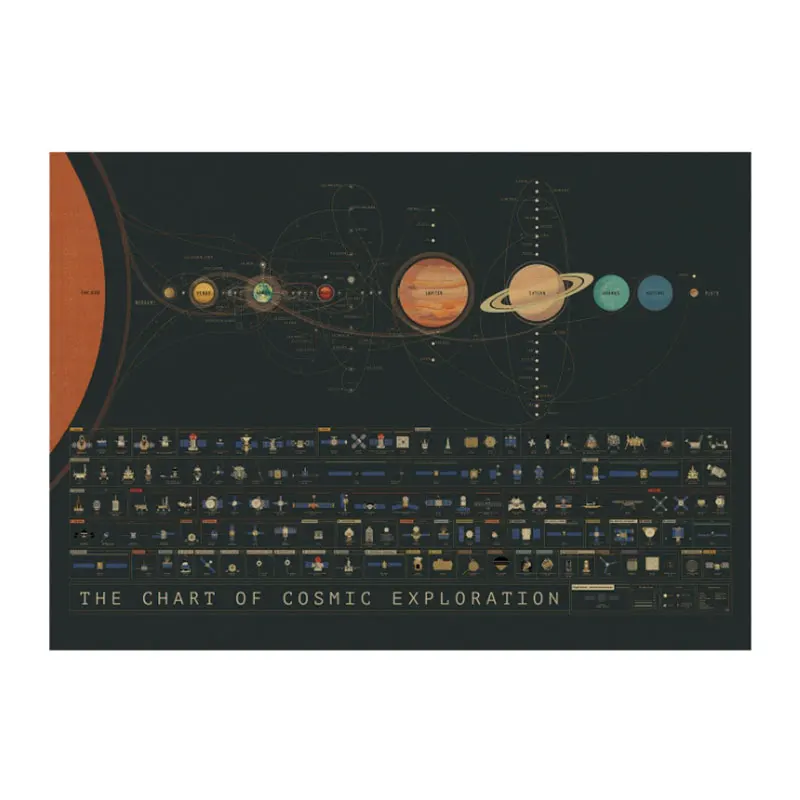 

Solar system planet and classic aircraft trajectory chart Nostalgic retro kraft paper poster home decor painting wall stickers