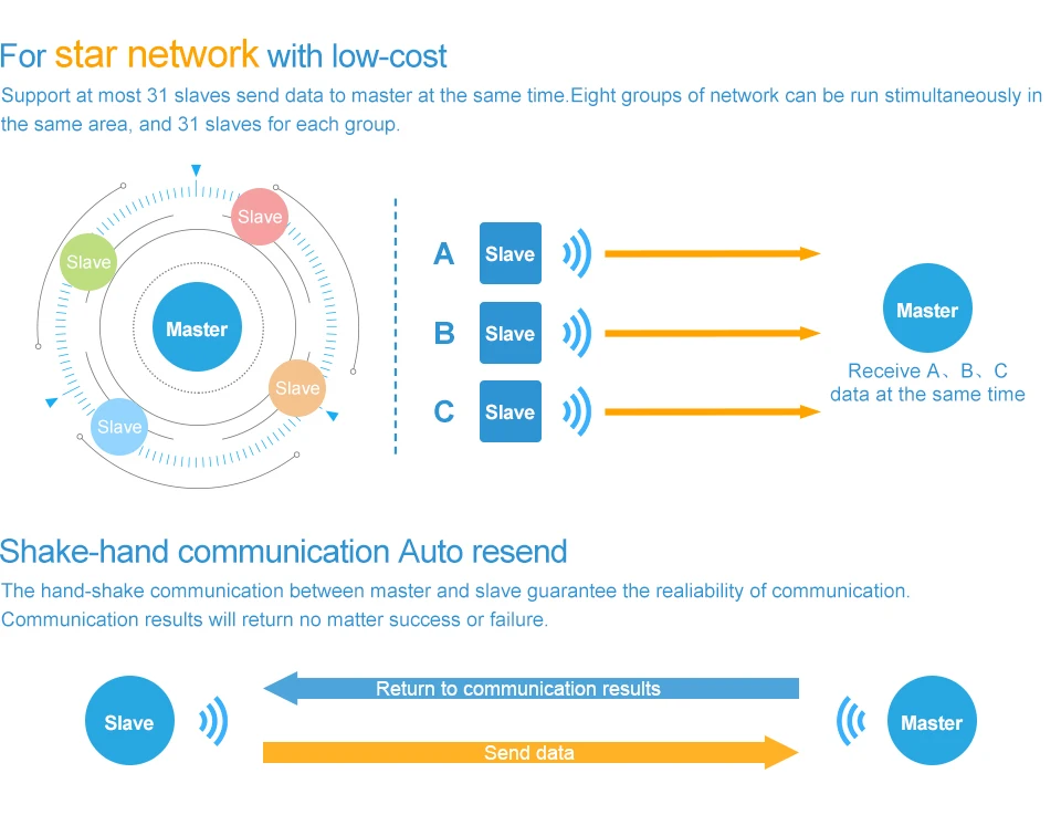 

Ebyte E64-433T20S 433MHz Wireless Module SMD UART Wireless Transceiver Long Distance Star Network With Low Power Consumption