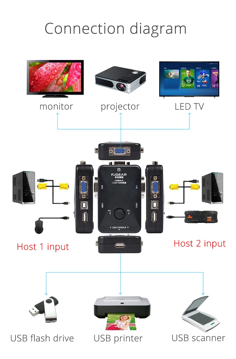 2 порта USB KVM переключатель руководство VGA коммутатор 2 хост общий дисплей мышь и клавиатура 1920*1440 FJ-2UK
