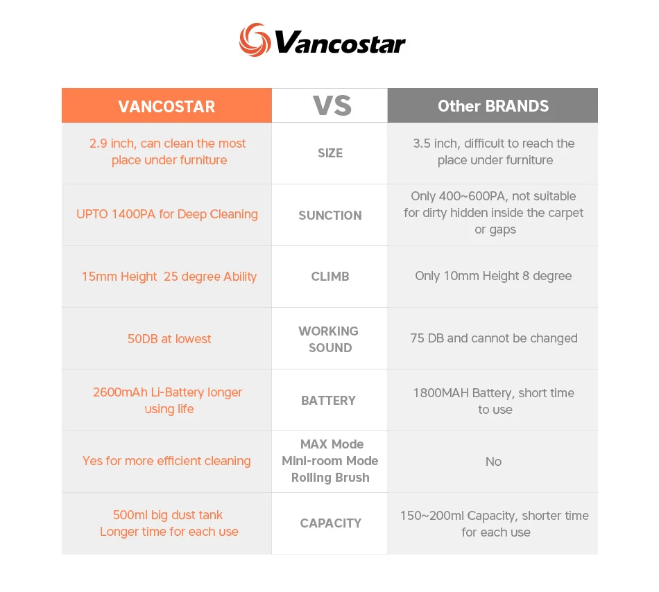 Робот-пылесос Vancostar, 1400 PA, умный для дома, Центральная щетка, сухая чистка, PRO4, для деревянного пола, ковра, ПВХ, композиционная плитка