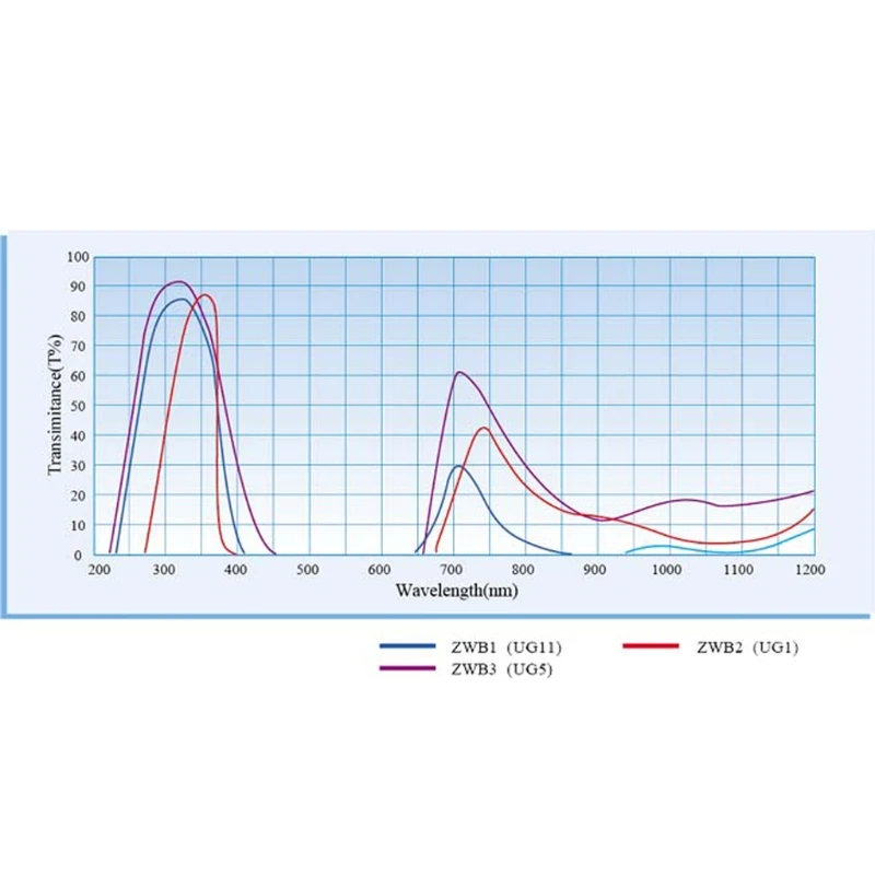 

ZWB2 Ultraviolet UV Band Pass Filter UV Flashlight Diameter 42mm Thickness 1.9mm 203C