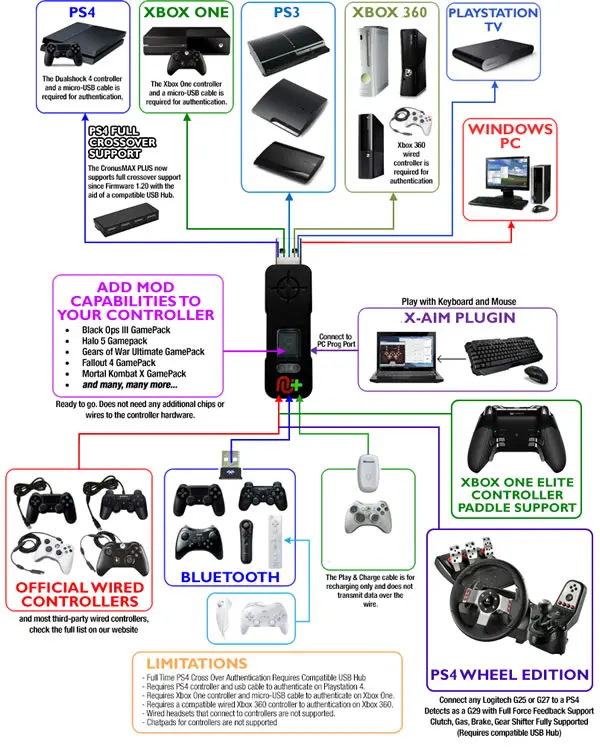Оригинальный адаптер для игрового контроллера CronusMax Plus конвертер PS4 Slim /Pro /PS3 Xbox One