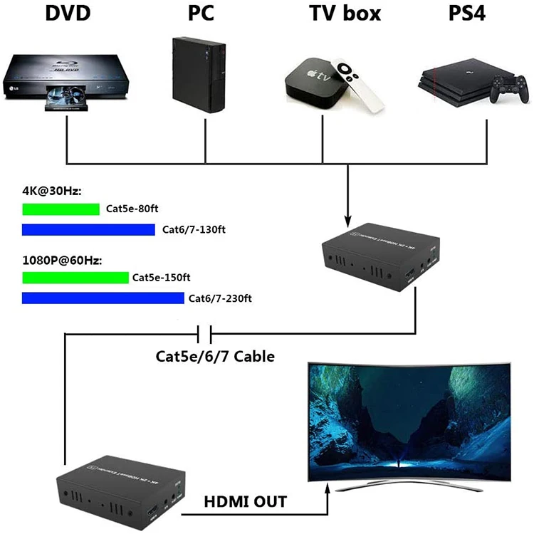 Фонарь футов 4K x 2K 3D + EDID IR RS232 HDBaseT POE HDMI удлинитель 70 м hdmi1.4в HDBT через Ethernet RJ45 |