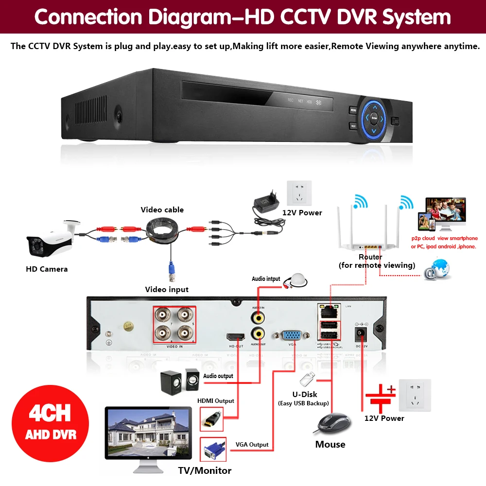Система распознавания лица 6 в 1 H.265 H.264 AHD DVR XVR NVR аналоговый видеорегистратор 5 Мп 4