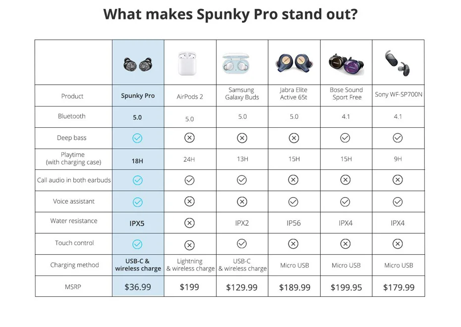 Tronsmart наушники Spunky Pro TWS Bluetooth 5,0, беспроводные наушники IPX5 с глубоким басом, голосовой помощник, Беспроводная зарядка