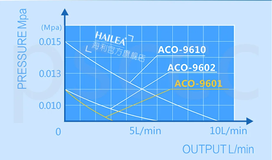 Новый Регулируемый воздушный насос Hailea ACO 96 аквариумный 2 Вт/5 Вт/10 Вт кислородный