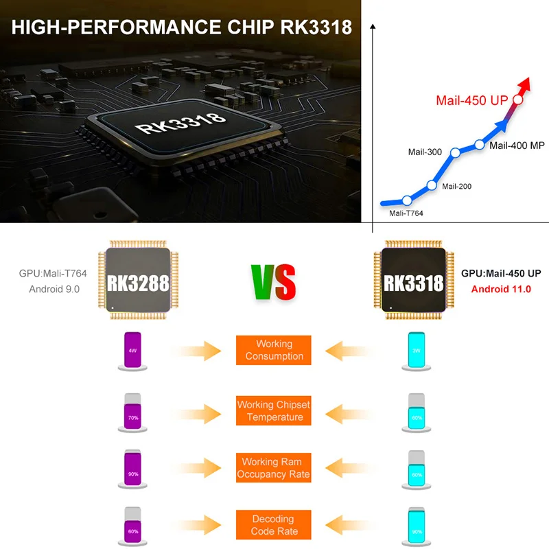 Приставка Смарт-ТВ RK3318 Android 128 4 ядра HD 6K + 32/64/2 ГБ | Электроника