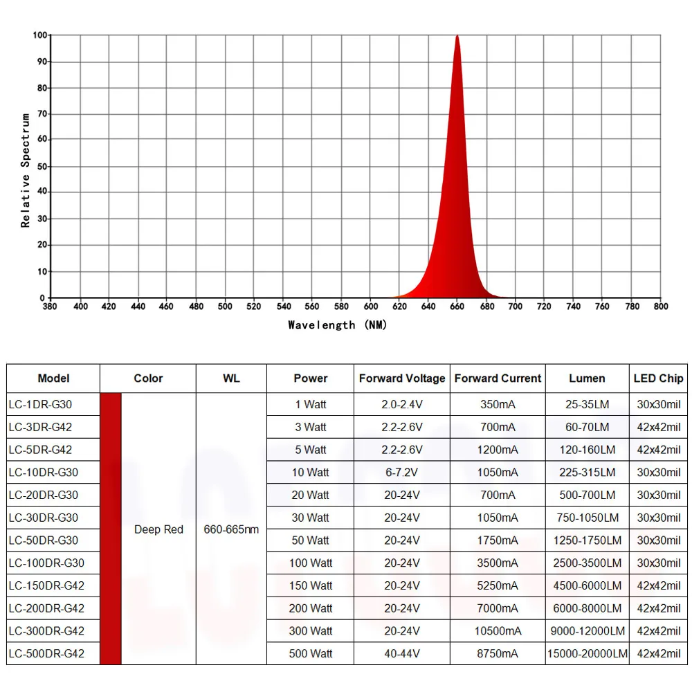 Настоящий красный светодиодный чип COB SMD 1 Вт 3 5 660 нм Диодная лампа сделай сам