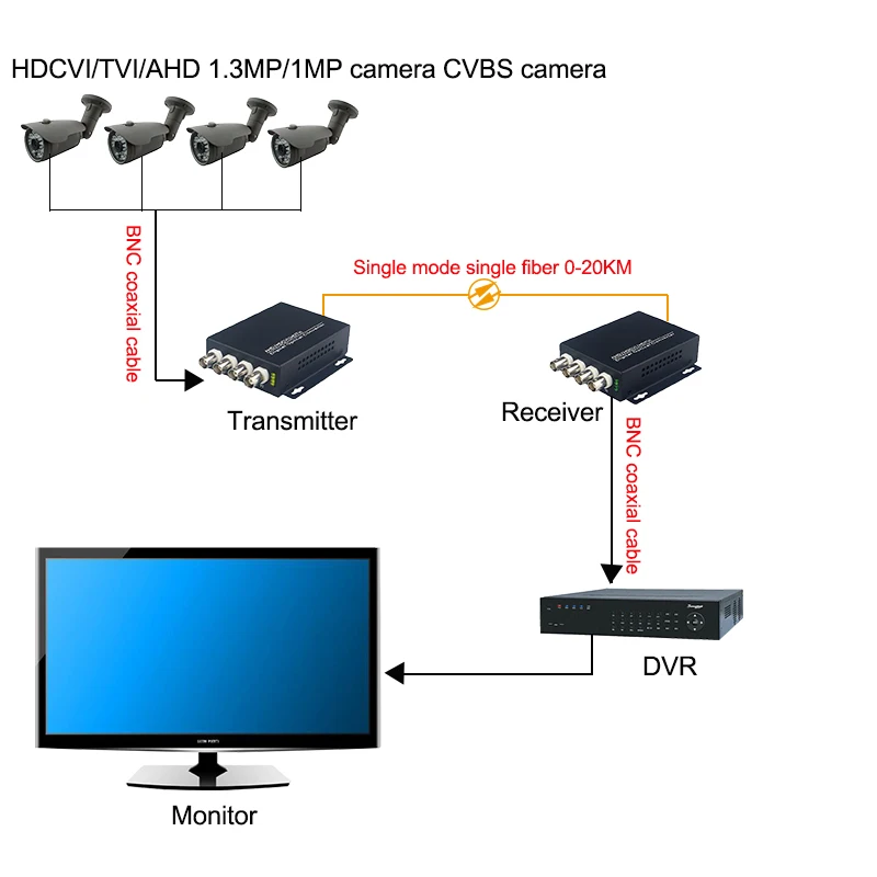 HD CVI AHD TVI 720P 960P 4CH оптоволоконный в BNC цифровой видео конвертер al передатчик и
