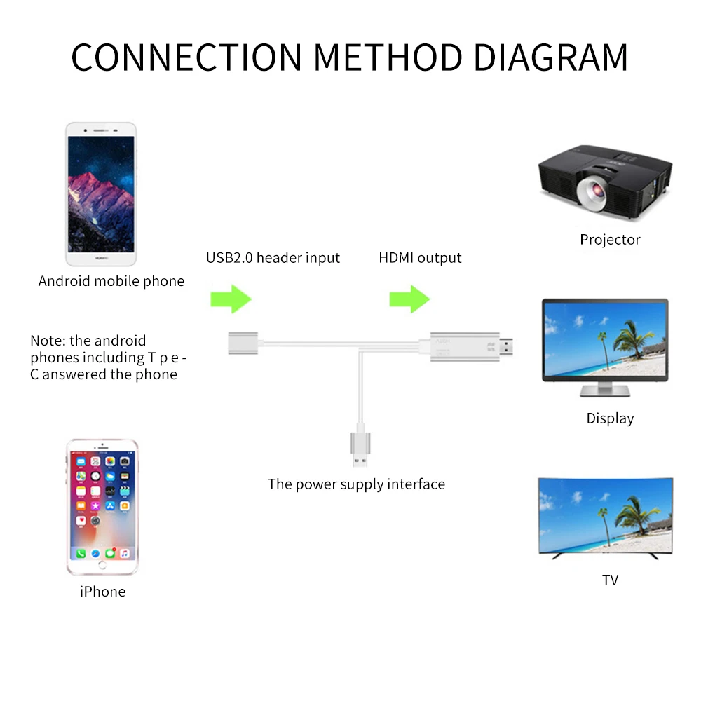 USB цифровой AV HDMI кабель адаптер ТВ проектор Plug And Play Экранирование зеркалирование