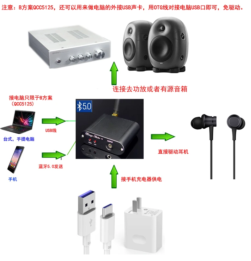 Плата декодера QCC5125 CSR8675 Bluetooth 5 0 APTX DAC приемник с поддержкой LDAC |