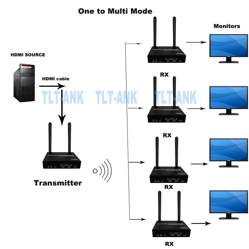 4K Wireless Transmission System Wireless HDMI Extender Transmitter Receiver Video WIFI 200m Wireless HDMI TV Sender Kit