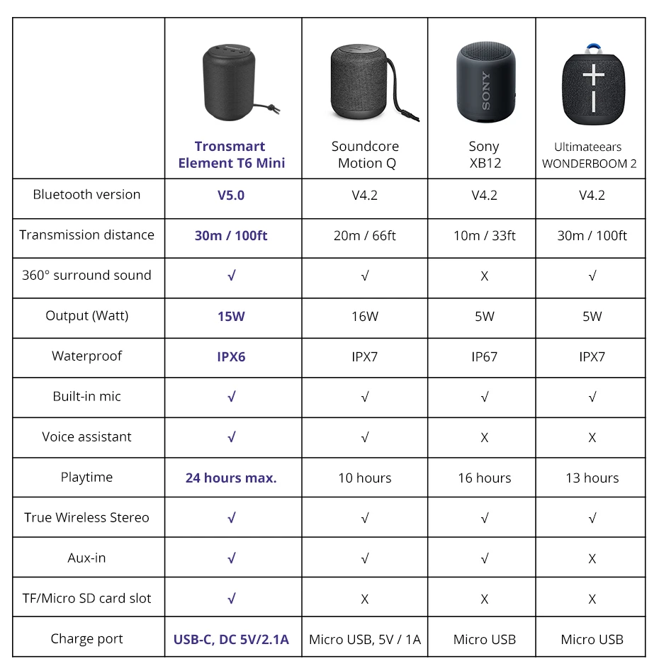 Tronsmart T6 Мини Bluetooth динамик TWS динамик s IPX6 Беспроводная Портативная колонка с объемным звуком 360 градусов, голосовой помощник