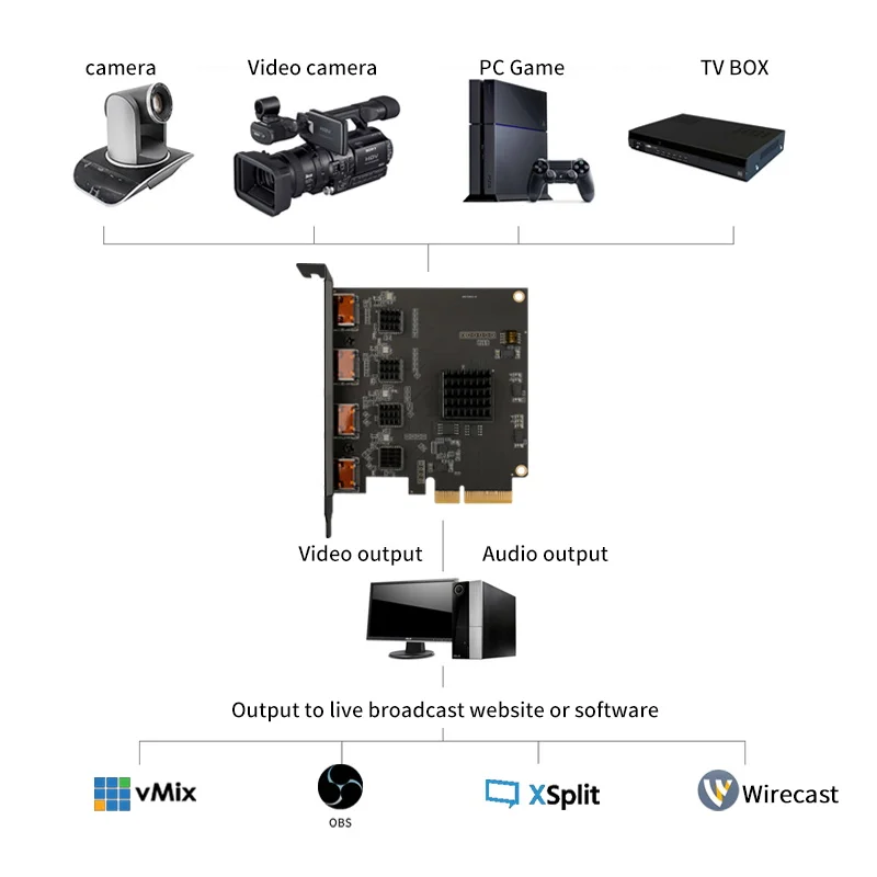 Acasis 4 канальный HDMI совместимый PCIE видео Захват карта 1080p 60fps OBS для прослушивания