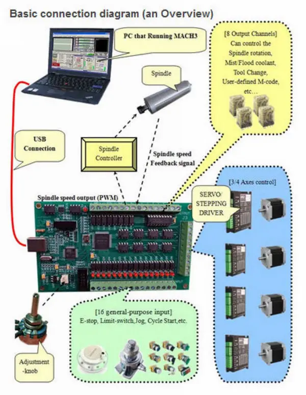 Mach3 USB ЧПУ маршрутизатор комплект 3 оси, 3 шт. Драйвер шагового двигателя+ mach3 USB интерфейсная плата+ 3 шт. nema23 шаговый двигатель+ блок питания