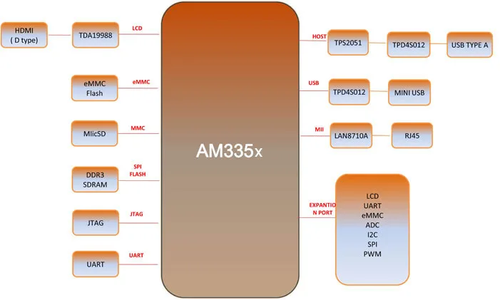 BeagleBone черный/BB Черный, Embest Rev. C, TI AM335x Cortex-A8 ARM процессор 1 ГГц ARM eMMC Flash ЖК-интерфейс
