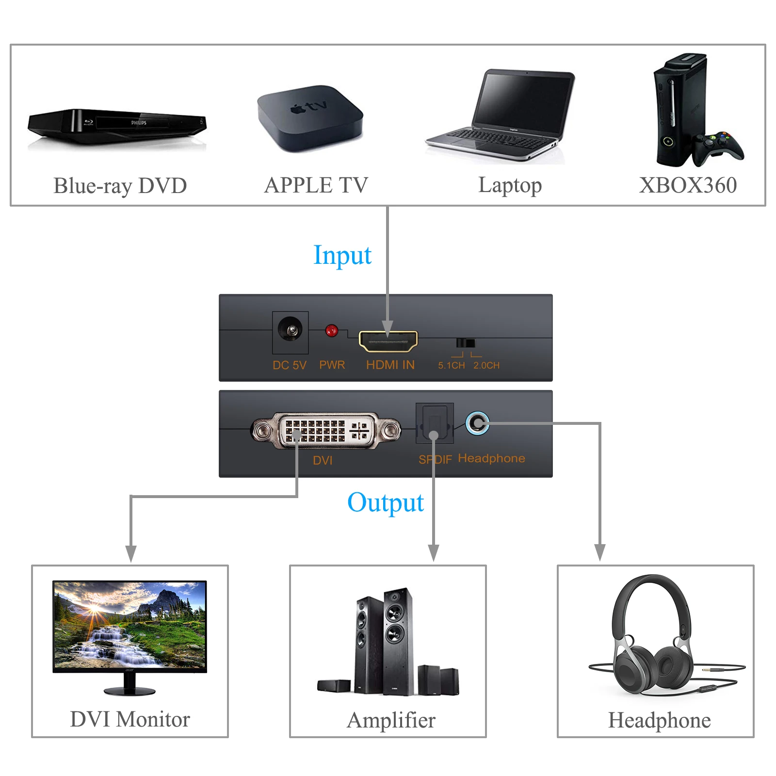 LiNKFOR HDMI DVI конвертер оптический TOSLINK SPDIF 3 5 мм Цифровой аналоговые аудио и видео