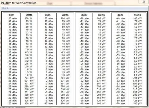 20 dbm в ваттах. Мощность вт в дб. Таблица перевода dbm в ватты. Таблица dbm mw. Таблица дб в разы.