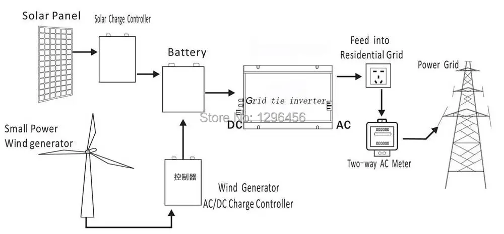 600 Вт солнечная система 10.5В~ 28В постоянного тока до AC90V~ 140 в или AC180V~ 260 В на сетке микро инвертор для 600-720 Вт 18 в PV солнечных панелей модули