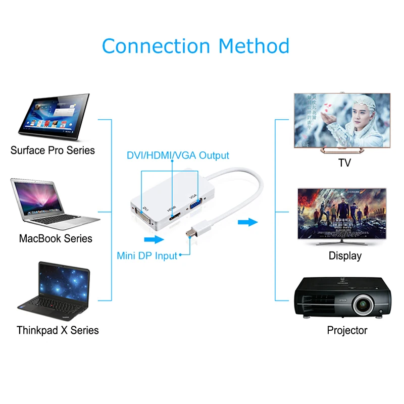 Mini Dp к Hdmi Dvi Vga адаптер 3 в 1 концентратор Displayport 1080P видео конвертер для Imac Apple Macbook Pro