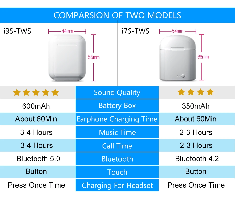 I9S i7s TWS Беспроводные Bluetooth 5 0 наушники бинауральные с поддержкой звонков зарядным