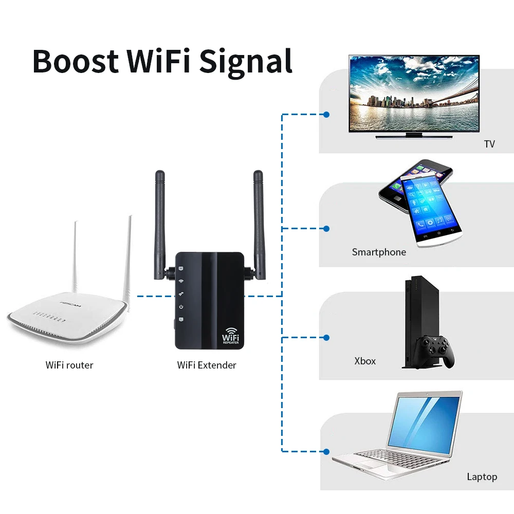 

WiFi Repeater Wireless 300Mbps Router AP Mode WiFi Extender 2.4G Wireless Repeater IEEE 802.11n/b/g