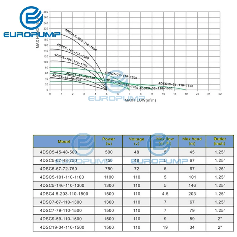 Модель EUROPUMP (4DSC5-67-48-750) 4 &quotDC глубокий колодец Солнечный водяной насос 72 в 1HP