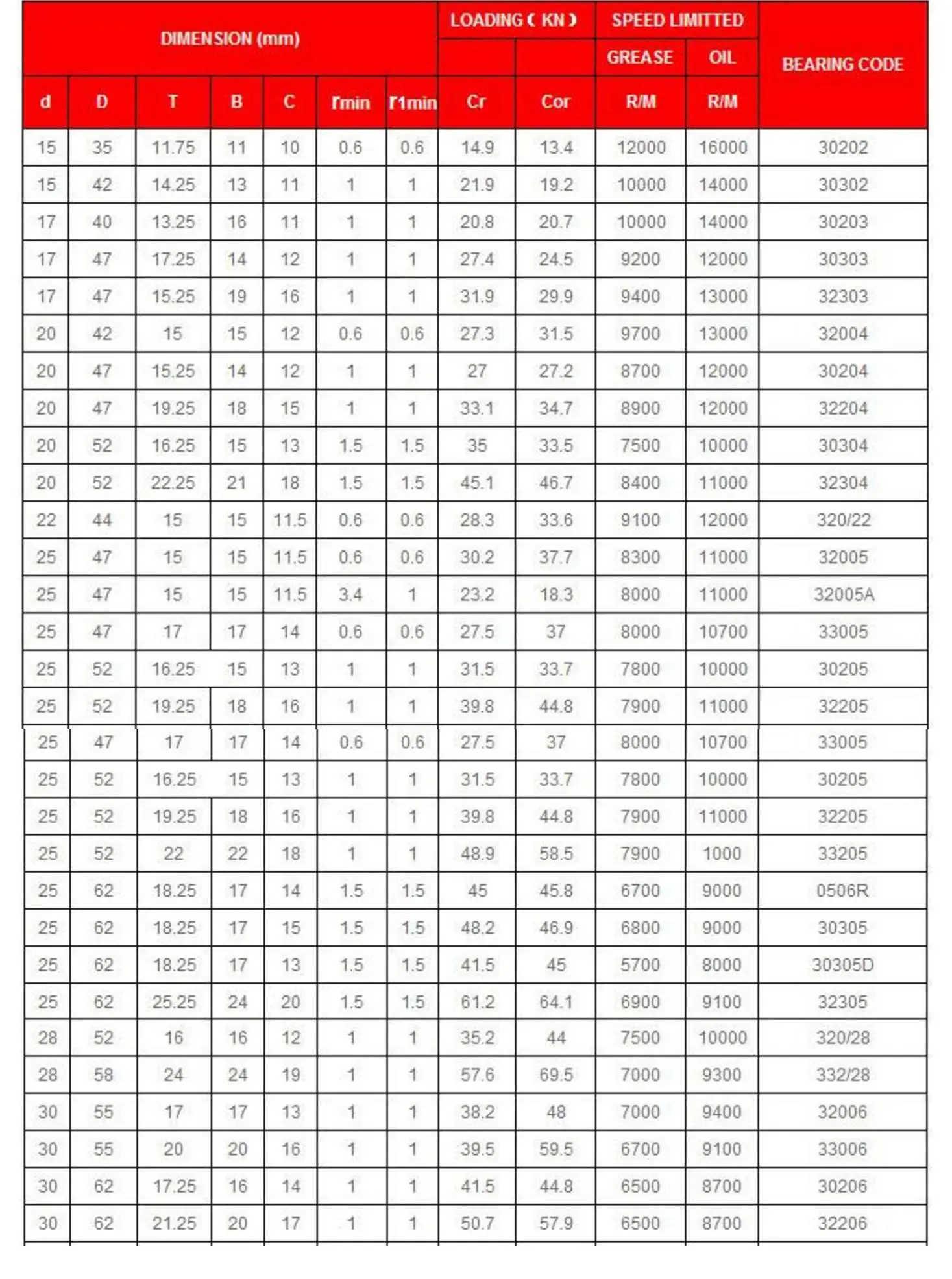25x52x15 мм ABEC1 30205 7205E конические подшипники Eoller TRB подшипник из стали|Подшипники| |