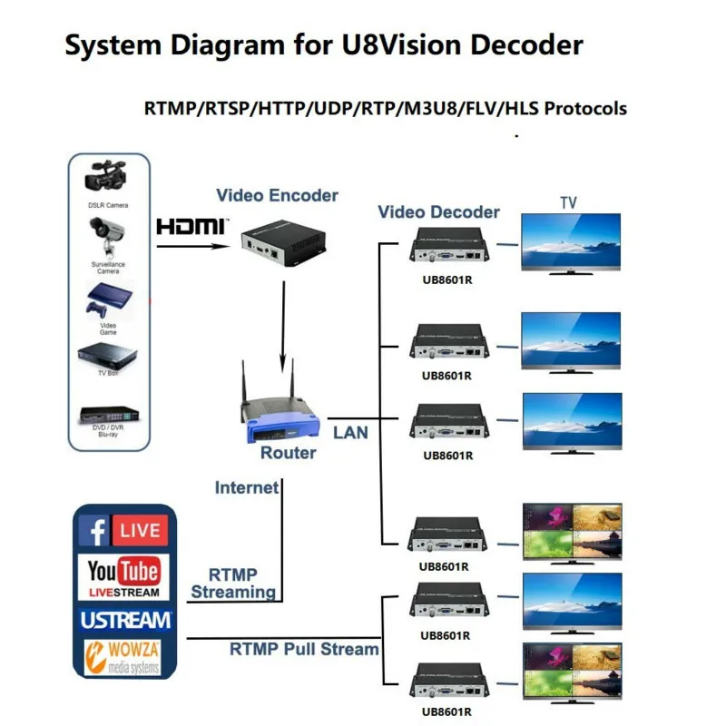 Беспроводной видеодекодер U8Vision H.264/AVC с выходами HDMI VGAI и CVBS поддержка