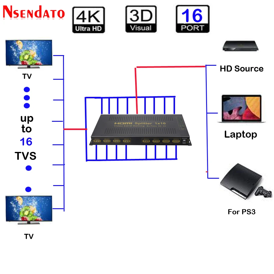 

1 In 16 Out HDMI Adapter Splitter 1X16 4Kx2K HDMI Switcher Converter For 3D HD DTS Dolby LPCM7.1 4K 30hz HDTV Monitor DVD