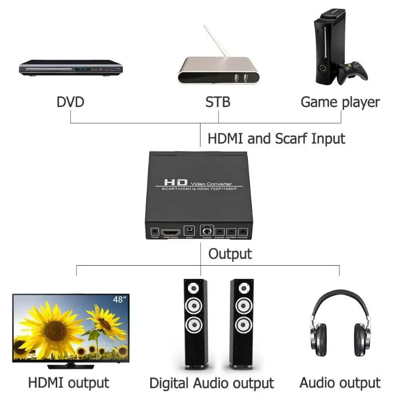 Высокое качество scart HDMI конвертер HD 720 P/1080 P цифровой видеопреобразователь