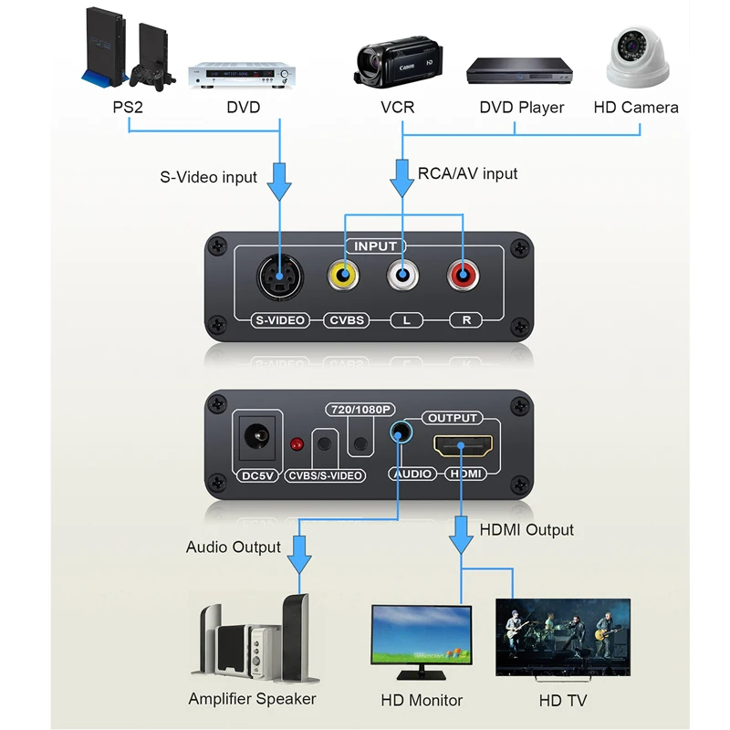 ESYNiC 720p 1080p 3RCA AV CVBS Композитный S Video R/L аудио к HDMI адаптер апскейлер с кабель для DVD VCR
