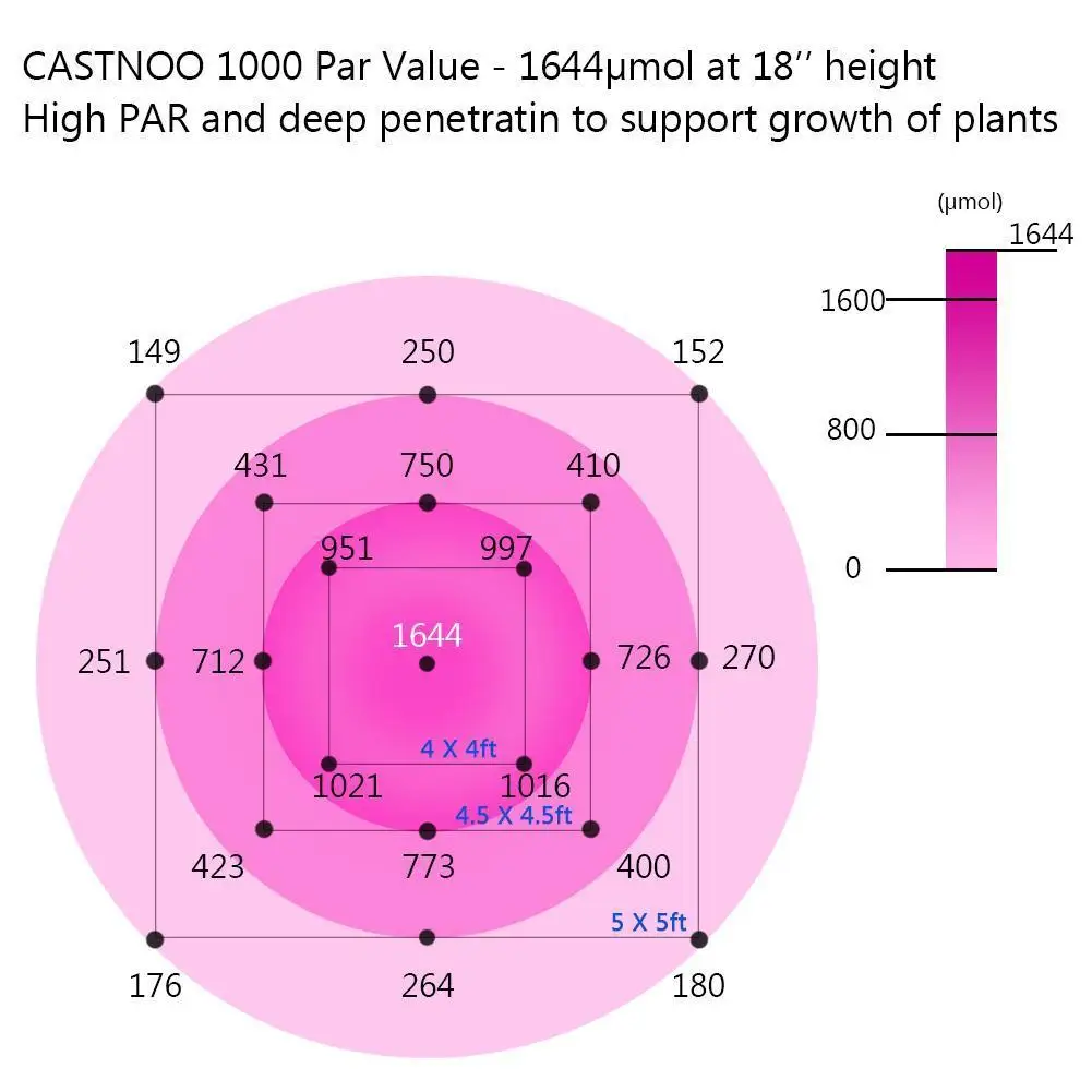 CASTNOO LED Grow Light Angel 1000W Full Spectrum High Yield For Indoor plants grow and flower | Лампы и освещение