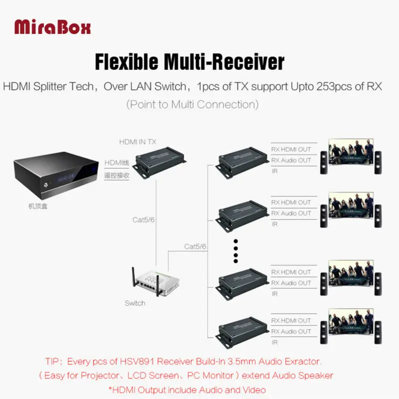 HDMI удлинитель MiraBox с ИК пультом дистанционного управления по ethernet TCP IP 150m RJ45 Cat5 Cat5e
