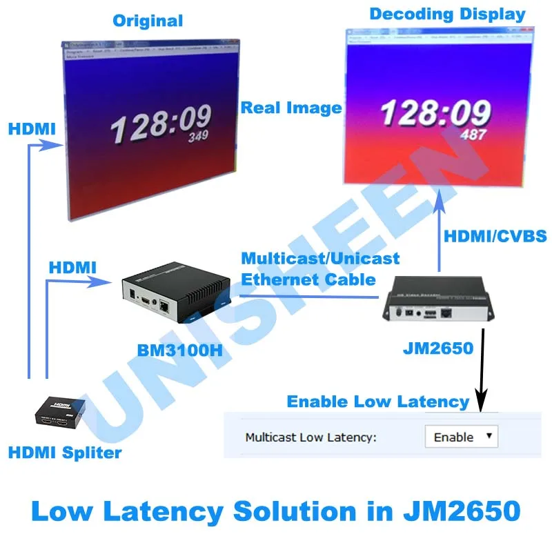 Unisheen H.265 H.264 IPTV HDMI аудио видео кодировщик прямой трансляции работает с wowza xtream