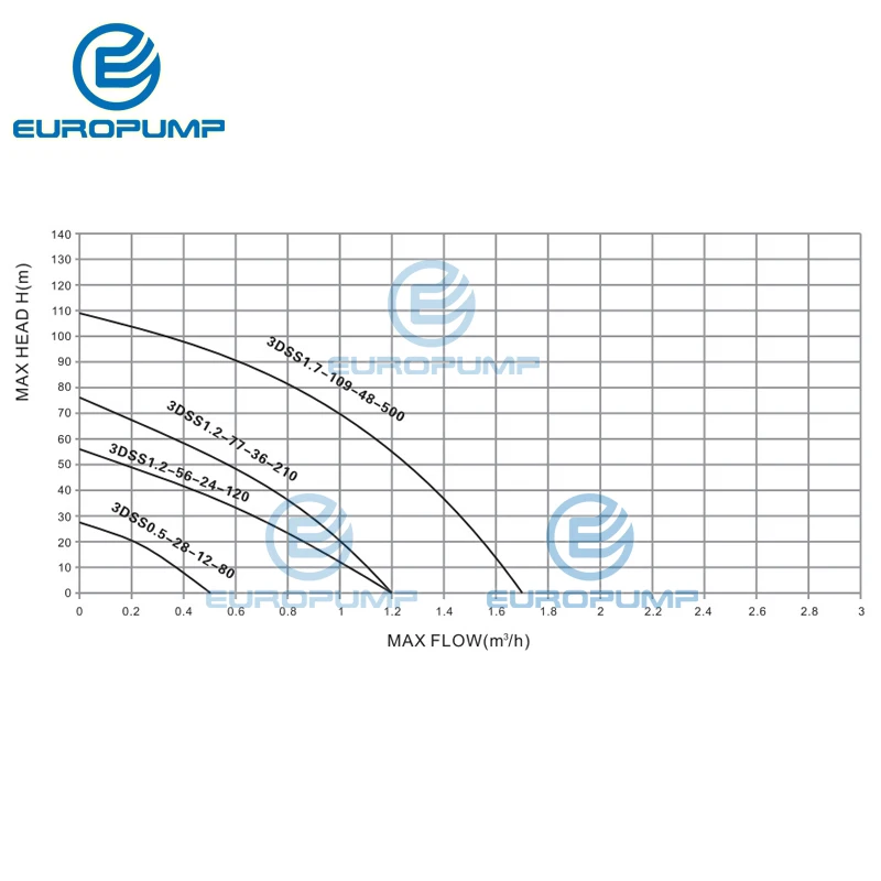 EUROPUMP MODEL(3DSS1.2-56-24-120) 3&quot DC Screw Deep Well Solar Water Pump Kits 24V 120W MPPT Controller Borehole Mini Irrigation |